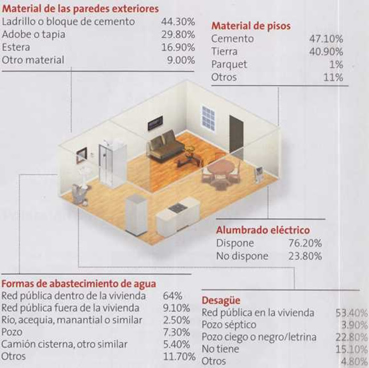 Características de las viviendas en Ica