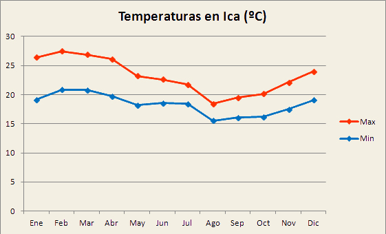Clima de Ica