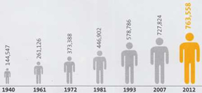 Crecimiento de la población de Ica